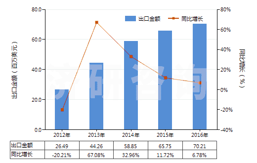 2012-2016年中國(guó)浸涂、覆蓋的化纖長(zhǎng)絲無紡織物（平米重≤25g）(HS56031110)出口總額及增速統(tǒng)計(jì)